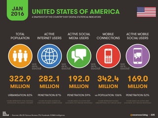 @wearesocialsg • 225
ACTIVE
INTERNET USERS
TOTAL
POPULATION
ACTIVE SOCIAL
MEDIA USERS
MOBILE
CONNECTIONS
ACTIVE MOBILE
SOCIAL USERS
FIGURE REPRESENTS MOBILE
SUBSCRIPTIONS, NOT UNIQUE USERS
FIGURE BASED ON ACTIVE USER
ACCOUNTS, NOT UNIQUE INDIVIDUALS
FIGURE BASED ON ACTIVE USER
ACCOUNTS, NOT UNIQUE INDIVIDUALS
FIGURE REPRESENTS TOTAL NATIONAL
POPULATION, INCLUDING CHILDREN
FIGURE INCLUDES ACCESS VIA
FIXED AND MOBILE CONNECTIONS
JAN
2016 A SNAPSHOTOF THE COUNTRY’SKEY DIGITAL STATISTICAL INDICATORS
MILLION MILLION MILLION MILLION MILLION
322.9
URBANISATION: 82%
282.1
PENETRATION: 87%
192.0
PENETRATION: 59%
342.4
vs POPULATION: 106%
169.0
PENETRATION: 52%
UNITED STATES OF AMERICA
• Sources: UN, US Census Bureau; ITU; Facebook; GSMA Intelligence.
 
