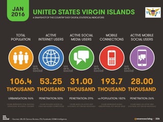@wearesocialsg • 226
ACTIVE
INTERNET USERS
TOTAL
POPULATION
ACTIVE SOCIAL
MEDIA USERS
MOBILE
CONNECTIONS
ACTIVE MOBILE
SOCIAL USERS
FIGURE REPRESENTS MOBILE
SUBSCRIPTIONS, NOT UNIQUE USERS
FIGURE BASED ON ACTIVE USER
ACCOUNTS, NOT UNIQUE INDIVIDUALS
FIGURE BASED ON ACTIVE USER
ACCOUNTS, NOT UNIQUE INDIVIDUALS
FIGURE REPRESENTS TOTAL NATIONAL
POPULATION, INCLUDING CHILDREN
FIGURE INCLUDES ACCESS VIA
FIXED AND MOBILE CONNECTIONS
JAN
2016 A SNAPSHOTOF THE COUNTRY’SKEY DIGITAL STATISTICAL INDICATORS
THOUSAND THOUSAND THOUSAND THOUSAND THOUSAND
106.4
URBANISATION: 96%
53.25
PENETRATION: 50%
31.00
PENETRATION: 29%
193.7
vs POPULATION: 182%
28.00
PENETRATION: 26%
UNITED STATES VIRGIN ISLANDS
• Sources: UN, US Census Bureau; ITU; Facebook; GSMA Intelligence.
 