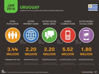 @wearesocialsg • 227
ACTIVE
INTERNET USERS
TOTAL
POPULATION
ACTIVE SOCIAL
MEDIA USERS
MOBILE
CONNECTIONS
ACTIVE MOBILE
SOCIAL USERS
FIGURE REPRESENTS MOBILE
SUBSCRIPTIONS, NOT UNIQUE USERS
FIGURE BASED ON ACTIVE USER
ACCOUNTS, NOT UNIQUE INDIVIDUALS
FIGURE BASED ON ACTIVE USER
ACCOUNTS, NOT UNIQUE INDIVIDUALS
FIGURE REPRESENTS TOTAL NATIONAL
POPULATION, INCLUDING CHILDREN
FIGURE INCLUDES ACCESS VIA
FIXED AND MOBILE CONNECTIONS
JAN
2016 A SNAPSHOTOF THE COUNTRY’SKEY DIGITAL STATISTICAL INDICATORS
MILLION MILLION MILLION MILLION MILLION
3.44
URBANISATION: 96%
2.20
PENETRATION: 64%
2.20
PENETRATION: 64%
5.52
vs POPULATION: 161%
1.80
PENETRATION: 52%
URUGUAY
• Sources: UN, US Census Bureau; InternetWorldStats; Facebook; GSMA Intelligence.
 