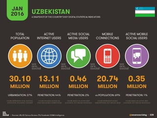 @wearesocialsg • 228
ACTIVE
INTERNET USERS
TOTAL
POPULATION
ACTIVE SOCIAL
MEDIA USERS
MOBILE
CONNECTIONS
ACTIVE MOBILE
SOCIAL USERS
FIGURE REPRESENTS MOBILE
SUBSCRIPTIONS, NOT UNIQUE USERS
FIGURE BASED ON ACTIVE USER
ACCOUNTS, NOT UNIQUE INDIVIDUALS
FIGURE BASED ON ACTIVE USER
ACCOUNTS, NOT UNIQUE INDIVIDUALS
FIGURE REPRESENTS TOTAL NATIONAL
POPULATION, INCLUDING CHILDREN
FIGURE INCLUDES ACCESS VIA
FIXED AND MOBILE CONNECTIONS
JAN
2016 A SNAPSHOTOF THE COUNTRY’SKEY DIGITAL STATISTICAL INDICATORS
MILLION MILLION MILLION MILLION MILLION
30.10
URBANISATION: 37%
13.11
PENETRATION: 44%
0.46
PENETRATION: 2%
20.74
vs POPULATION: 69%
0.35
PENETRATION: 1%
UZBEKISTAN
• Sources: UN, US Census Bureau; ITU; Facebook; GSMA Intelligence.
 