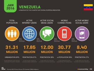 @wearesocialsg • 230
ACTIVE
INTERNET USERS
TOTAL
POPULATION
ACTIVE SOCIAL
MEDIA USERS
MOBILE
CONNECTIONS
ACTIVE MOBILE
SOCIAL USERS
FIGURE REPRESENTS MOBILE
SUBSCRIPTIONS, NOT UNIQUE USERS
FIGURE BASED ON ACTIVE USER
ACCOUNTS, NOT UNIQUE INDIVIDUALS
FIGURE BASED ON ACTIVE USER
ACCOUNTS, NOT UNIQUE INDIVIDUALS
FIGURE REPRESENTS TOTAL NATIONAL
POPULATION, INCLUDING CHILDREN
FIGURE INCLUDES ACCESS VIA
FIXED AND MOBILE CONNECTIONS
JAN
2016 A SNAPSHOTOF THE COUNTRY’SKEY DIGITAL STATISTICAL INDICATORS
MILLION MILLION MILLION MILLION MILLION
31.31
URBANISATION: 89%
17.85
PENETRATION: 57%
12.00
PENETRATION: 38%
30.77
vs POPULATION: 98%
8.40
PENETRATION: 27%
VENEZUELA
• Sources: UN, US Census Bureau; ITU; Facebook; GSMA Intelligence.
 