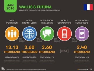 @wearesocialsg • 232
ACTIVE
INTERNET USERS
TOTAL
POPULATION
ACTIVE SOCIAL
MEDIA USERS
MOBILE
CONNECTIONS
ACTIVE MOBILE
SOCIAL USERS
FIGURE REPRESENTS MOBILE
SUBSCRIPTIONS, NOT UNIQUE USERS
FIGURE BASED ON ACTIVE USER
ACCOUNTS, NOT UNIQUE INDIVIDUALS
FIGURE BASED ON ACTIVE USER
ACCOUNTS, NOT UNIQUE INDIVIDUALS
FIGURE REPRESENTS TOTAL NATIONAL
POPULATION, INCLUDING CHILDREN
FIGURE INCLUDES ACCESS VIA
FIXED AND MOBILE CONNECTIONS
JAN
2016 A SNAPSHOTOF THE COUNTRY’SKEY DIGITAL STATISTICAL INDICATORS
THOUSAND THOUSAND THOUSAND THOUSAND THOUSAND
13.13
URBANISATION: 0%
3.60
PENETRATION: 27%
3.60
PENETRATION: 27%
2.40
PENETRATION: 18%
WALLIS & FUTUNA
• Sources: UN, US Census Bureau; InternetWorldStats; Facebook; GSMA Intelligence.
[N/A]
 