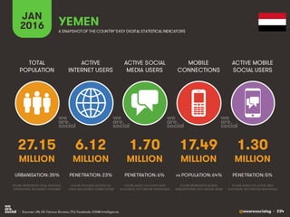 @wearesocialsg • 234
ACTIVE
INTERNET USERS
TOTAL
POPULATION
ACTIVE SOCIAL
MEDIA USERS
MOBILE
CONNECTIONS
ACTIVE MOBILE
SOCIAL USERS
FIGURE REPRESENTS MOBILE
SUBSCRIPTIONS, NOT UNIQUE USERS
FIGURE BASED ON ACTIVE USER
ACCOUNTS, NOT UNIQUE INDIVIDUALS
FIGURE BASED ON ACTIVE USER
ACCOUNTS, NOT UNIQUE INDIVIDUALS
FIGURE REPRESENTS TOTAL NATIONAL
POPULATION, INCLUDING CHILDREN
FIGURE INCLUDES ACCESS VIA
FIXED AND MOBILE CONNECTIONS
JAN
2016 A SNAPSHOTOF THE COUNTRY’SKEY DIGITAL STATISTICAL INDICATORS
MILLION MILLION MILLION MILLION MILLION
27.15
URBANISATION: 35%
6.12
PENETRATION: 23%
1.70
PENETRATION: 6%
17.49
vs POPULATION: 64%
1.30
PENETRATION: 5%
YEMEN
• Sources: UN, US Census Bureau; ITU; Facebook; GSMA Intelligence.
 
