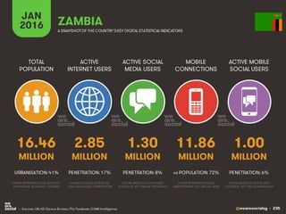 @wearesocialsg • 235
ACTIVE
INTERNET USERS
TOTAL
POPULATION
ACTIVE SOCIAL
MEDIA USERS
MOBILE
CONNECTIONS
ACTIVE MOBILE
SOCIAL USERS
FIGURE REPRESENTS MOBILE
SUBSCRIPTIONS, NOT UNIQUE USERS
FIGURE BASED ON ACTIVE USER
ACCOUNTS, NOT UNIQUE INDIVIDUALS
FIGURE BASED ON ACTIVE USER
ACCOUNTS, NOT UNIQUE INDIVIDUALS
FIGURE REPRESENTS TOTAL NATIONAL
POPULATION, INCLUDING CHILDREN
FIGURE INCLUDES ACCESS VIA
FIXED AND MOBILE CONNECTIONS
JAN
2016 A SNAPSHOTOF THE COUNTRY’SKEY DIGITAL STATISTICAL INDICATORS
MILLION MILLION MILLION MILLION MILLION
16.46
URBANISATION: 41%
2.85
PENETRATION: 17%
1.30
PENETRATION: 8%
11.86
vs POPULATION: 72%
1.00
PENETRATION: 6%
ZAMBIA
• Sources: UN, US Census Bureau; ITU; Facebook; GSMA Intelligence.
 