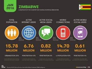 @wearesocialsg • 236
ACTIVE
INTERNET USERS
TOTAL
POPULATION
ACTIVE SOCIAL
MEDIA USERS
MOBILE
CONNECTIONS
ACTIVE MOBILE
SOCIAL USERS
FIGURE REPRESENTS MOBILE
SUBSCRIPTIONS, NOT UNIQUE USERS
FIGURE BASED ON ACTIVE USER
ACCOUNTS, NOT UNIQUE INDIVIDUALS
FIGURE BASED ON ACTIVE USER
ACCOUNTS, NOT UNIQUE INDIVIDUALS
FIGURE REPRESENTS TOTAL NATIONAL
POPULATION, INCLUDING CHILDREN
FIGURE INCLUDES ACCESS VIA
FIXED AND MOBILE CONNECTIONS
JAN
2016 A SNAPSHOTOF THE COUNTRY’SKEY DIGITAL STATISTICAL INDICATORS
MILLION MILLION MILLION MILLION MILLION
15.78
URBANISATION: 32%
6.76
PENETRATION: 43%
0.82
PENETRATION: 5%
14.70
vs POPULATION: 93%
0.61
PENETRATION: 4%
ZIMBABWE
• Sources: UN, US Census Bureau; InternetWorldStats; Facebook; GSMA Intelligence.
 