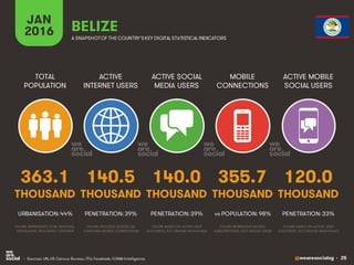 @wearesocialsg • 25
ACTIVE
INTERNET USERS
TOTAL
POPULATION
ACTIVE SOCIAL
MEDIA USERS
MOBILE
CONNECTIONS
ACTIVE MOBILE
SOCIAL USERS
FIGURE REPRESENTS MOBILE
SUBSCRIPTIONS, NOT UNIQUE USERS
FIGURE BASED ON ACTIVE USER
ACCOUNTS, NOT UNIQUE INDIVIDUALS
FIGURE BASED ON ACTIVE USER
ACCOUNTS, NOT UNIQUE INDIVIDUALS
FIGURE REPRESENTS TOTAL NATIONAL
POPULATION, INCLUDING CHILDREN
FIGURE INCLUDES ACCESS VIA
FIXED AND MOBILE CONNECTIONS
JAN
2016 A SNAPSHOTOF THE COUNTRY’SKEY DIGITAL STATISTICAL INDICATORS
THOUSAND THOUSAND THOUSAND THOUSAND THOUSAND
363.1
URBANISATION: 44%
140.5
PENETRATION: 39%
140.0
PENETRATION: 39%
355.7
vs POPULATION: 98%
120.0
PENETRATION: 33%
BELIZE
• Sources: UN, US Census Bureau; ITU; Facebook; GSMA Intelligence.
 