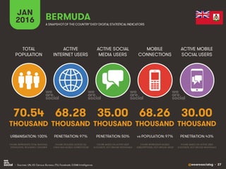 @wearesocialsg • 27
ACTIVE
INTERNET USERS
TOTAL
POPULATION
ACTIVE SOCIAL
MEDIA USERS
MOBILE
CONNECTIONS
ACTIVE MOBILE
SOCIAL USERS
FIGURE REPRESENTS MOBILE
SUBSCRIPTIONS, NOT UNIQUE USERS
FIGURE BASED ON ACTIVE USER
ACCOUNTS, NOT UNIQUE INDIVIDUALS
FIGURE BASED ON ACTIVE USER
ACCOUNTS, NOT UNIQUE INDIVIDUALS
FIGURE REPRESENTS TOTAL NATIONAL
POPULATION, INCLUDING CHILDREN
FIGURE INCLUDES ACCESS VIA
FIXED AND MOBILE CONNECTIONS
JAN
2016 A SNAPSHOTOF THE COUNTRY’SKEY DIGITAL STATISTICAL INDICATORS
THOUSAND THOUSAND THOUSAND THOUSAND THOUSAND
70.54
URBANISATION: 100%
68.28
PENETRATION: 97%
35.00
PENETRATION: 50%
68.26
vs POPULATION: 97%
30.00
PENETRATION: 43%
BERMUDA
• Sources: UN, US Census Bureau; ITU; Facebook; GSMA Intelligence.
 