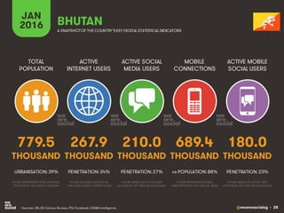 @wearesocialsg • 28
ACTIVE
INTERNET USERS
TOTAL
POPULATION
ACTIVE SOCIAL
MEDIA USERS
MOBILE
CONNECTIONS
ACTIVE MOBILE
SOCIAL USERS
FIGURE REPRESENTS MOBILE
SUBSCRIPTIONS, NOT UNIQUE USERS
FIGURE BASED ON ACTIVE USER
ACCOUNTS, NOT UNIQUE INDIVIDUALS
FIGURE BASED ON ACTIVE USER
ACCOUNTS, NOT UNIQUE INDIVIDUALS
FIGURE REPRESENTS TOTAL NATIONAL
POPULATION, INCLUDING CHILDREN
FIGURE INCLUDES ACCESS VIA
FIXED AND MOBILE CONNECTIONS
JAN
2016 A SNAPSHOTOF THE COUNTRY’SKEY DIGITAL STATISTICAL INDICATORS
THOUSAND THOUSAND THOUSAND THOUSAND THOUSAND
779.5
URBANISATION: 39%
267.9
PENETRATION: 34%
210.0
PENETRATION: 27%
689.4
vs POPULATION: 88%
180.0
PENETRATION: 23%
BHUTAN
• Sources: UN, US Census Bureau; ITU; Facebook; GSMA Intelligence.
 