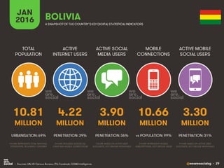@wearesocialsg • 29
ACTIVE
INTERNET USERS
TOTAL
POPULATION
ACTIVE SOCIAL
MEDIA USERS
MOBILE
CONNECTIONS
ACTIVE MOBILE
SOCIAL USERS
FIGURE REPRESENTS MOBILE
SUBSCRIPTIONS, NOT UNIQUE USERS
FIGURE BASED ON ACTIVE USER
ACCOUNTS, NOT UNIQUE INDIVIDUALS
FIGURE BASED ON ACTIVE USER
ACCOUNTS, NOT UNIQUE INDIVIDUALS
FIGURE REPRESENTS TOTAL NATIONAL
POPULATION, INCLUDING CHILDREN
FIGURE INCLUDES ACCESS VIA
FIXED AND MOBILE CONNECTIONS
JAN
2016 A SNAPSHOTOF THE COUNTRY’SKEY DIGITAL STATISTICAL INDICATORS
MILLION MILLION MILLION MILLION MILLION
10.81
URBANISATION: 69%
4.22
PENETRATION: 39%
3.90
PENETRATION: 36%
10.66
vs POPULATION: 99%
3.30
PENETRATION: 31%
BOLIVIA
• Sources: UN, US Census Bureau; ITU; Facebook; GSMA Intelligence.
 