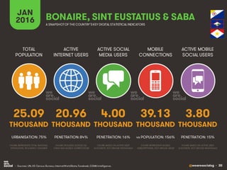 @wearesocialsg • 30
ACTIVE
INTERNET USERS
TOTAL
POPULATION
ACTIVE SOCIAL
MEDIA USERS
MOBILE
CONNECTIONS
ACTIVE MOBILE
SOCIAL USERS
FIGURE REPRESENTS MOBILE
SUBSCRIPTIONS, NOT UNIQUE USERS
FIGURE BASED ON ACTIVE USER
ACCOUNTS, NOT UNIQUE INDIVIDUALS
FIGURE BASED ON ACTIVE USER
ACCOUNTS, NOT UNIQUE INDIVIDUALS
FIGURE REPRESENTS TOTAL NATIONAL
POPULATION, INCLUDING CHILDREN
FIGURE INCLUDES ACCESS VIA
FIXED AND MOBILE CONNECTIONS
JAN
2016 A SNAPSHOTOF THE COUNTRY’SKEY DIGITAL STATISTICAL INDICATORS
THOUSAND THOUSAND THOUSAND THOUSAND THOUSAND
25.09
URBANISATION: 75%
20.96
PENETRATION: 84%
4.00
PENETRATION: 16%
39.13
vs POPULATION: 156%
3.80
PENETRATION: 15%
BONAIRE, SINT EUSTATIUS & SABA
• Sources: UN, US Census Bureau; InternetWorldStats; Facebook; GSMA Intelligence.
 