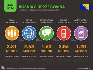 @wearesocialsg • 31
ACTIVE
INTERNET USERS
TOTAL
POPULATION
ACTIVE SOCIAL
MEDIA USERS
MOBILE
CONNECTIONS
ACTIVE MOBILE
SOCIAL USERS
FIGURE REPRESENTS MOBILE
SUBSCRIPTIONS, NOT UNIQUE USERS
FIGURE BASED ON ACTIVE USER
ACCOUNTS, NOT UNIQUE INDIVIDUALS
FIGURE BASED ON ACTIVE USER
ACCOUNTS, NOT UNIQUE INDIVIDUALS
FIGURE REPRESENTS TOTAL NATIONAL
POPULATION, INCLUDING CHILDREN
FIGURE INCLUDES ACCESS VIA
FIXED AND MOBILE CONNECTIONS
JAN
2016 A SNAPSHOTOF THE COUNTRY’SKEY DIGITAL STATISTICAL INDICATORS
MILLION MILLION MILLION MILLION MILLION
3.81
URBANISATION: 40%
2.63
PENETRATION: 69%
1.60
PENETRATION: 42%
3.56
vs POPULATION: 94%
1.20
PENETRATION: 32%
BOSNIA & HERZEGOVINA
• Sources: UN, US Census Bureau; InternetWorldStats; Facebook; GSMA Intelligence.
 