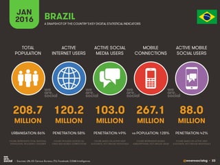 @wearesocialsg • 33
ACTIVE
INTERNET USERS
TOTAL
POPULATION
ACTIVE SOCIAL
MEDIA USERS
MOBILE
CONNECTIONS
ACTIVE MOBILE
SOCIAL USERS
FIGURE REPRESENTS MOBILE
SUBSCRIPTIONS, NOT UNIQUE USERS
FIGURE BASED ON ACTIVE USER
ACCOUNTS, NOT UNIQUE INDIVIDUALS
FIGURE BASED ON ACTIVE USER
ACCOUNTS, NOT UNIQUE INDIVIDUALS
FIGURE REPRESENTS TOTAL NATIONAL
POPULATION, INCLUDING CHILDREN
FIGURE INCLUDES ACCESS VIA
FIXED AND MOBILE CONNECTIONS
JAN
2016 A SNAPSHOTOF THE COUNTRY’SKEY DIGITAL STATISTICAL INDICATORS
MILLION MILLION MILLION MILLION MILLION
208.7
URBANISATION: 86%
120.2
PENETRATION: 58%
103.0
PENETRATION: 49%
267.1
vs POPULATION: 128%
88.0
PENETRATION: 42%
BRAZIL
• Sources: UN, US Census Bureau; ITU; Facebook; GSMA Intelligence.
 