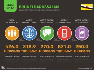 @wearesocialsg • 35
ACTIVE
INTERNET USERS
TOTAL
POPULATION
ACTIVE SOCIAL
MEDIA USERS
MOBILE
CONNECTIONS
ACTIVE MOBILE
SOCIAL USERS
FIGURE REPRESENTS MOBILE
SUBSCRIPTIONS, NOT UNIQUE USERS
FIGURE BASED ON ACTIVE USER
ACCOUNTS, NOT UNIQUE INDIVIDUALS
FIGURE BASED ON ACTIVE USER
ACCOUNTS, NOT UNIQUE INDIVIDUALS
FIGURE REPRESENTS TOTAL NATIONAL
POPULATION, INCLUDING CHILDREN
FIGURE INCLUDES ACCESS VIA
FIXED AND MOBILE CONNECTIONS
JAN
2016 A SNAPSHOTOF THE COUNTRY’SKEY DIGITAL STATISTICAL INDICATORS
THOUSAND THOUSAND THOUSAND THOUSAND THOUSAND
426.0
URBANISATION: 78%
318.9
PENETRATION:75 %
270.0
PENETRATION: 63%
521.0
vs POPULATION: 122%
250.0
PENETRATION: 59%
BRUNEI DARUSSALAM
• Sources: UN, US Census Bureau; InternetWorldStats; Facebook; GSMA Intelligence.
 