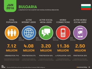 @wearesocialsg • 36
ACTIVE
INTERNET USERS
TOTAL
POPULATION
ACTIVE SOCIAL
MEDIA USERS
MOBILE
CONNECTIONS
ACTIVE MOBILE
SOCIAL USERS
FIGURE REPRESENTS MOBILE
SUBSCRIPTIONS, NOT UNIQUE USERS
FIGURE BASED ON ACTIVE USER
ACCOUNTS, NOT UNIQUE INDIVIDUALS
FIGURE BASED ON ACTIVE USER
ACCOUNTS, NOT UNIQUE INDIVIDUALS
FIGURE REPRESENTS TOTAL NATIONAL
POPULATION, INCLUDING CHILDREN
FIGURE INCLUDES ACCESS VIA
FIXED AND MOBILE CONNECTIONS
JAN
2016 A SNAPSHOTOF THE COUNTRY’SKEY DIGITAL STATISTICAL INDICATORS
MILLION MILLION MILLION MILLION MILLION
7.12
URBANISATION: 74%
4.08
PENETRATION: 57%
3.20
PENETRATION: 45%
11.36
vs POPULATION: 160%
2.50
PENETRATION: 35%
BULGARIA
• Sources: UN, US Census Bureau; InternetWorldStats; Facebook; GSMA Intelligence.
 