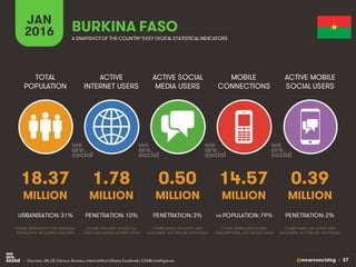 @wearesocialsg • 37
ACTIVE
INTERNET USERS
TOTAL
POPULATION
ACTIVE SOCIAL
MEDIA USERS
MOBILE
CONNECTIONS
ACTIVE MOBILE
SOCIAL USERS
FIGURE REPRESENTS MOBILE
SUBSCRIPTIONS, NOT UNIQUE USERS
FIGURE BASED ON ACTIVE USER
ACCOUNTS, NOT UNIQUE INDIVIDUALS
FIGURE BASED ON ACTIVE USER
ACCOUNTS, NOT UNIQUE INDIVIDUALS
FIGURE REPRESENTS TOTAL NATIONAL
POPULATION, INCLUDING CHILDREN
FIGURE INCLUDES ACCESS VIA
FIXED AND MOBILE CONNECTIONS
JAN
2016 A SNAPSHOTOF THE COUNTRY’SKEY DIGITAL STATISTICAL INDICATORS
MILLION MILLION MILLION MILLION MILLION
18.37
URBANISATION: 31%
1.78
PENETRATION: 10%
0.50
PENETRATION: 3%
14.57
vs POPULATION: 79%
0.39
PENETRATION: 2%
BURKINA FASO
• Sources: UN, US Census Bureau; InternetWorldStats; Facebook; GSMA Intelligence.
 