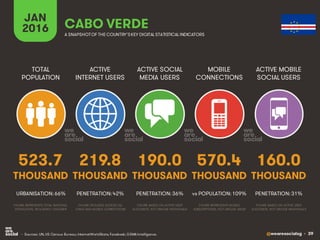 @wearesocialsg • 39
ACTIVE
INTERNET USERS
TOTAL
POPULATION
ACTIVE SOCIAL
MEDIA USERS
MOBILE
CONNECTIONS
ACTIVE MOBILE
SOCIAL USERS
FIGURE REPRESENTS MOBILE
SUBSCRIPTIONS, NOT UNIQUE USERS
FIGURE BASED ON ACTIVE USER
ACCOUNTS, NOT UNIQUE INDIVIDUALS
FIGURE BASED ON ACTIVE USER
ACCOUNTS, NOT UNIQUE INDIVIDUALS
FIGURE REPRESENTS TOTAL NATIONAL
POPULATION, INCLUDING CHILDREN
FIGURE INCLUDES ACCESS VIA
FIXED AND MOBILE CONNECTIONS
JAN
2016 A SNAPSHOTOF THE COUNTRY’SKEY DIGITAL STATISTICAL INDICATORS
THOUSAND THOUSAND THOUSAND THOUSAND THOUSAND
523.7
URBANISATION: 66%
219.8
PENETRATION: 42%
190.0
PENETRATION: 36%
570.4
vs POPULATION: 109%
160.0
PENETRATION: 31%
CABO VERDE
• Sources: UN, US Census Bureau; InternetWorldStats; Facebook; GSMA Intelligence.
 
