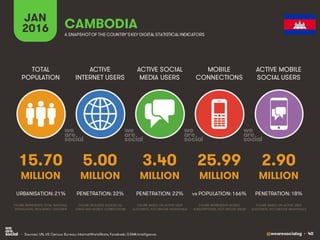 @wearesocialsg • 40
ACTIVE
INTERNET USERS
TOTAL
POPULATION
ACTIVE SOCIAL
MEDIA USERS
MOBILE
CONNECTIONS
ACTIVE MOBILE
SOCIAL USERS
FIGURE REPRESENTS MOBILE
SUBSCRIPTIONS, NOT UNIQUE USERS
FIGURE BASED ON ACTIVE USER
ACCOUNTS, NOT UNIQUE INDIVIDUALS
FIGURE BASED ON ACTIVE USER
ACCOUNTS, NOT UNIQUE INDIVIDUALS
FIGURE REPRESENTS TOTAL NATIONAL
POPULATION, INCLUDING CHILDREN
FIGURE INCLUDES ACCESS VIA
FIXED AND MOBILE CONNECTIONS
JAN
2016 A SNAPSHOTOF THE COUNTRY’SKEY DIGITAL STATISTICAL INDICATORS
MILLION MILLION MILLION MILLION MILLION
15.70
URBANISATION: 21%
5.00
PENETRATION: 32%
3.40
PENETRATION: 22%
25.99
vs POPULATION: 166%
2.90
PENETRATION: 18%
CAMBODIA
• Sources: UN, US Census Bureau; InternetWorldStats; Facebook; GSMA Intelligence.
 