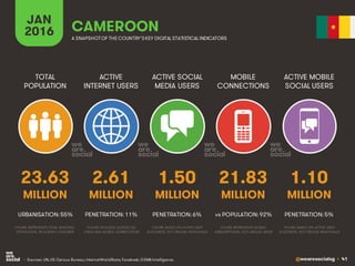 @wearesocialsg • 41
ACTIVE
INTERNET USERS
TOTAL
POPULATION
ACTIVE SOCIAL
MEDIA USERS
MOBILE
CONNECTIONS
ACTIVE MOBILE
SOCIAL USERS
FIGURE REPRESENTS MOBILE
SUBSCRIPTIONS, NOT UNIQUE USERS
FIGURE BASED ON ACTIVE USER
ACCOUNTS, NOT UNIQUE INDIVIDUALS
FIGURE BASED ON ACTIVE USER
ACCOUNTS, NOT UNIQUE INDIVIDUALS
FIGURE REPRESENTS TOTAL NATIONAL
POPULATION, INCLUDING CHILDREN
FIGURE INCLUDES ACCESS VIA
FIXED AND MOBILE CONNECTIONS
JAN
2016 A SNAPSHOTOF THE COUNTRY’SKEY DIGITAL STATISTICAL INDICATORS
MILLION MILLION MILLION MILLION MILLION
23.63
URBANISATION: 55%
2.61
PENETRATION: 11%
1.50
PENETRATION: 6%
21.83
vs POPULATION: 92%
1.10
PENETRATION: 5%
CAMEROON
• Sources: UN, US Census Bureau; InternetWorldStats; Facebook; GSMA Intelligence.
 