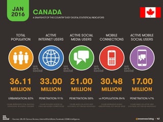 @wearesocialsg • 42
ACTIVE
INTERNET USERS
TOTAL
POPULATION
ACTIVE SOCIAL
MEDIA USERS
MOBILE
CONNECTIONS
ACTIVE MOBILE
SOCIAL USERS
FIGURE REPRESENTS MOBILE
SUBSCRIPTIONS, NOT UNIQUE USERS
FIGURE BASED ON ACTIVE USER
ACCOUNTS, NOT UNIQUE INDIVIDUALS
FIGURE BASED ON ACTIVE USER
ACCOUNTS, NOT UNIQUE INDIVIDUALS
FIGURE REPRESENTS TOTAL NATIONAL
POPULATION, INCLUDING CHILDREN
FIGURE INCLUDES ACCESS VIA
FIXED AND MOBILE CONNECTIONS
JAN
2016 A SNAPSHOTOF THE COUNTRY’SKEY DIGITAL STATISTICAL INDICATORS
MILLION MILLION MILLION MILLION MILLION
36.11
URBANISATION: 82%
33.00
PENETRATION: 91%
21.00
PENETRATION: 58%
30.48
vs POPULATION: 84%
17.00
PENETRATION: 47%
CANADA
• Sources: UN, US Census Bureau; InternetWorldStats; Facebook; GSMA Intelligence.
 