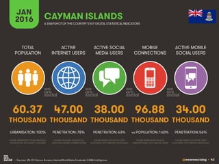 @wearesocialsg • 43
ACTIVE
INTERNET USERS
TOTAL
POPULATION
ACTIVE SOCIAL
MEDIA USERS
MOBILE
CONNECTIONS
ACTIVE MOBILE
SOCIAL USERS
FIGURE REPRESENTS MOBILE
SUBSCRIPTIONS, NOT UNIQUE USERS
FIGURE BASED ON ACTIVE USER
ACCOUNTS, NOT UNIQUE INDIVIDUALS
FIGURE BASED ON ACTIVE USER
ACCOUNTS, NOT UNIQUE INDIVIDUALS
FIGURE REPRESENTS TOTAL NATIONAL
POPULATION, INCLUDING CHILDREN
FIGURE INCLUDES ACCESS VIA
FIXED AND MOBILE CONNECTIONS
JAN
2016 A SNAPSHOTOF THE COUNTRY’SKEY DIGITAL STATISTICAL INDICATORS
THOUSAND THOUSAND THOUSAND THOUSAND THOUSAND
60.37
URBANISATION: 100%
47.00
PENETRATION: 78%
38.00
PENETRATION: 63%
96.88
vs POPULATION: 160%
34.00
PENETRATION: 56%
CAYMAN ISLANDS
• Sources: UN, US Census Bureau; InternetWorldStats; Facebook; GSMA Intelligence.
 