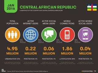 @wearesocialsg • 44
ACTIVE
INTERNET USERS
TOTAL
POPULATION
ACTIVE SOCIAL
MEDIA USERS
MOBILE
CONNECTIONS
ACTIVE MOBILE
SOCIAL USERS
FIGURE REPRESENTS MOBILE
SUBSCRIPTIONS, NOT UNIQUE USERS
FIGURE BASED ON ACTIVE USER
ACCOUNTS, NOT UNIQUE INDIVIDUALS
FIGURE BASED ON ACTIVE USER
ACCOUNTS, NOT UNIQUE INDIVIDUALS
FIGURE REPRESENTS TOTAL NATIONAL
POPULATION, INCLUDING CHILDREN
FIGURE INCLUDES ACCESS VIA
FIXED AND MOBILE CONNECTIONS
JAN
2016 A SNAPSHOTOF THE COUNTRY’SKEY DIGITAL STATISTICAL INDICATORS
MILLION MILLION MILLION MILLION MILLION
4.95
URBANISATION: 40%
0.22
PENETRATION: 4%
0.06
PENETRATION: 1%
1.86
vs POPULATION: 38%
0.04
PENETRATION: 1%
CENTRAL AFRICAN REPUBLIC
• Sources: UN, US Census Bureau; InternetWorldStats; Facebook; GSMA Intelligence.
 