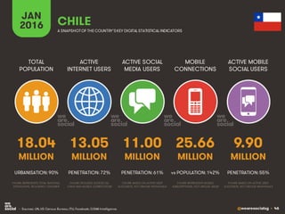 @wearesocialsg • 46
ACTIVE
INTERNET USERS
TOTAL
POPULATION
ACTIVE SOCIAL
MEDIA USERS
MOBILE
CONNECTIONS
ACTIVE MOBILE
SOCIAL USERS
FIGURE REPRESENTS MOBILE
SUBSCRIPTIONS, NOT UNIQUE USERS
FIGURE BASED ON ACTIVE USER
ACCOUNTS, NOT UNIQUE INDIVIDUALS
FIGURE BASED ON ACTIVE USER
ACCOUNTS, NOT UNIQUE INDIVIDUALS
FIGURE REPRESENTS TOTAL NATIONAL
POPULATION, INCLUDING CHILDREN
FIGURE INCLUDES ACCESS VIA
FIXED AND MOBILE CONNECTIONS
JAN
2016 A SNAPSHOTOF THE COUNTRY’SKEY DIGITAL STATISTICAL INDICATORS
MILLION MILLION MILLION MILLION MILLION
18.04
URBANISATION: 90%
13.05
PENETRATION: 72%
11.00
PENETRATION: 61%
25.66
vs POPULATION: 142%
9.90
PENETRATION: 55%
CHILE
• Sources: UN, US Census Bureau; ITU; Facebook; GSMA Intelligence.
 