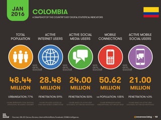 @wearesocialsg • 48
ACTIVE
INTERNET USERS
TOTAL
POPULATION
ACTIVE SOCIAL
MEDIA USERS
MOBILE
CONNECTIONS
ACTIVE MOBILE
SOCIAL USERS
FIGURE REPRESENTS MOBILE
SUBSCRIPTIONS, NOT UNIQUE USERS
FIGURE BASED ON ACTIVE USER
ACCOUNTS, NOT UNIQUE INDIVIDUALS
FIGURE BASED ON ACTIVE USER
ACCOUNTS, NOT UNIQUE INDIVIDUALS
FIGURE REPRESENTS TOTAL NATIONAL
POPULATION, INCLUDING CHILDREN
FIGURE INCLUDES ACCESS VIA
FIXED AND MOBILE CONNECTIONS
JAN
2016 A SNAPSHOTOF THE COUNTRY’SKEY DIGITAL STATISTICAL INDICATORS
MILLION MILLION MILLION MILLION MILLION
48.44
URBANISATION: 77%
28.48
PENETRATION: 59%
24.00
PENETRATION: 50%
50.62
vs POPULATION: 105%
21.00
PENETRATION: 43%
COLOMBIA
• Sources: UN, US Census Bureau; InternetWorldStats; Facebook; GSMA Intelligence.
 