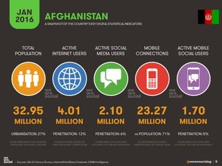 @wearesocialsg • 5
ACTIVE
INTERNET USERS
TOTAL
POPULATION
ACTIVE SOCIAL
MEDIA USERS
MOBILE
CONNECTIONS
ACTIVE MOBILE
SOCIAL USERS
FIGURE REPRESENTS MOBILE
SUBSCRIPTIONS, NOT UNIQUE USERS
FIGURE BASED ON ACTIVE USER
ACCOUNTS, NOT UNIQUE INDIVIDUALS
FIGURE BASED ON ACTIVE USER
ACCOUNTS, NOT UNIQUE INDIVIDUALS
FIGURE REPRESENTS TOTAL NATIONAL
POPULATION, INCLUDING CHILDREN
FIGURE INCLUDES ACCESS VIA
FIXED AND MOBILE CONNECTIONS
JAN
2016 A SNAPSHOTOF THE COUNTRY’SKEY DIGITAL STATISTICAL INDICATORS
MILLION MILLION MILLION MILLION MILLION
32.95
URBANISATION: 27%
4.01
PENETRATION: 12%
2.10
PENETRATION: 6%
23.27
vs POPULATION: 71%
1.70
PENETRATION: 5%
AFGHANISTAN
• Sources: UN, US Census Bureau; InternetWorldStats; Facebook; GSMA Intelligence.
 