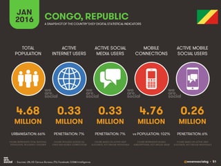 @wearesocialsg • 51
ACTIVE
INTERNET USERS
TOTAL
POPULATION
ACTIVE SOCIAL
MEDIA USERS
MOBILE
CONNECTIONS
ACTIVE MOBILE
SOCIAL USERS
FIGURE REPRESENTS MOBILE
SUBSCRIPTIONS, NOT UNIQUE USERS
FIGURE BASED ON ACTIVE USER
ACCOUNTS, NOT UNIQUE INDIVIDUALS
FIGURE BASED ON ACTIVE USER
ACCOUNTS, NOT UNIQUE INDIVIDUALS
FIGURE REPRESENTS TOTAL NATIONAL
POPULATION, INCLUDING CHILDREN
FIGURE INCLUDES ACCESS VIA
FIXED AND MOBILE CONNECTIONS
JAN
2016 A SNAPSHOTOF THE COUNTRY’SKEY DIGITAL STATISTICAL INDICATORS
MILLION MILLION MILLION MILLION MILLION
4.68
URBANISATION: 66%
0.33
PENETRATION: 7%
0.33
PENETRATION: 7%
4.76
vs POPULATION: 102%
0.26
PENETRATION: 6%
CONGO, REPUBLIC
• Sources: UN, US Census Bureau; ITU; Facebook; GSMA Intelligence.
 