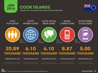 @wearesocialsg • 52
ACTIVE
INTERNET USERS
TOTAL
POPULATION
ACTIVE SOCIAL
MEDIA USERS
MOBILE
CONNECTIONS
ACTIVE MOBILE
SOCIAL USERS
FIGURE REPRESENTS MOBILE
SUBSCRIPTIONS, NOT UNIQUE USERS
FIGURE BASED ON ACTIVE USER
ACCOUNTS, NOT UNIQUE INDIVIDUALS
FIGURE BASED ON ACTIVE USER
ACCOUNTS, NOT UNIQUE INDIVIDUALS
FIGURE REPRESENTS TOTAL NATIONAL
POPULATION, INCLUDING CHILDREN
FIGURE INCLUDES ACCESS VIA
FIXED AND MOBILE CONNECTIONS
JAN
2016 A SNAPSHOTOF THE COUNTRY’SKEY DIGITAL STATISTICAL INDICATORS
THOUSAND THOUSAND THOUSAND THOUSAND THOUSAND
20.89
URBANISATION: 75%
6.10
PENETRATION: 29%
6.10
PENETRATION: 29%
8.87
vs POPULATION: 42%
5.00
PENETRATION: 24%
COOK ISLANDS
• Sources: UN, US Census Bureau; InternetWorldStats; Facebook; GSMA Intelligence.
 