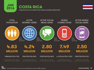 @wearesocialsg • 53
ACTIVE
INTERNET USERS
TOTAL
POPULATION
ACTIVE SOCIAL
MEDIA USERS
MOBILE
CONNECTIONS
ACTIVE MOBILE
SOCIAL USERS
FIGURE REPRESENTS MOBILE
SUBSCRIPTIONS, NOT UNIQUE USERS
FIGURE BASED ON ACTIVE USER
ACCOUNTS, NOT UNIQUE INDIVIDUALS
FIGURE BASED ON ACTIVE USER
ACCOUNTS, NOT UNIQUE INDIVIDUALS
FIGURE REPRESENTS TOTAL NATIONAL
POPULATION, INCLUDING CHILDREN
FIGURE INCLUDES ACCESS VIA
FIXED AND MOBILE CONNECTIONS
JAN
2016 A SNAPSHOTOF THE COUNTRY’SKEY DIGITAL STATISTICAL INDICATORS
MILLION MILLION MILLION MILLION MILLION
4.83
URBANISATION: 78%
4.24
PENETRATION: 88%
2.80
PENETRATION: 58%
7.49
vs POPULATION: 155%
2.50
PENETRATION: 52%
COSTA RICA
• Sources: UN, US Census Bureau; InternetWorldStats; Facebook; GSMA Intelligence.
 