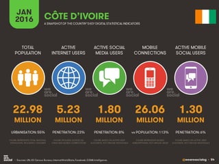 @wearesocialsg • 54
ACTIVE
INTERNET USERS
TOTAL
POPULATION
ACTIVE SOCIAL
MEDIA USERS
MOBILE
CONNECTIONS
ACTIVE MOBILE
SOCIAL USERS
FIGURE REPRESENTS MOBILE
SUBSCRIPTIONS, NOT UNIQUE USERS
FIGURE BASED ON ACTIVE USER
ACCOUNTS, NOT UNIQUE INDIVIDUALS
FIGURE BASED ON ACTIVE USER
ACCOUNTS, NOT UNIQUE INDIVIDUALS
FIGURE REPRESENTS TOTAL NATIONAL
POPULATION, INCLUDING CHILDREN
FIGURE INCLUDES ACCESS VIA
FIXED AND MOBILE CONNECTIONS
JAN
2016 A SNAPSHOTOF THE COUNTRY’SKEY DIGITAL STATISTICAL INDICATORS
MILLION MILLION MILLION MILLION MILLION
22.98
URBANISATION: 55%
5.23
PENETRATION: 23%
1.80
PENETRATION: 8%
26.06
vs POPULATION: 113%
1.30
PENETRATION: 6%
CÔTE D’IVOIRE
• Sources: UN, US Census Bureau; InternetWorldStats; Facebook; GSMA Intelligence.
 