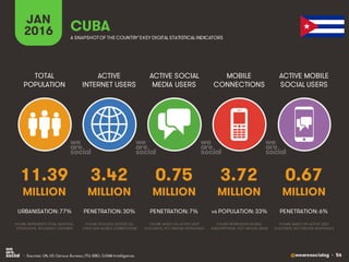 @wearesocialsg • 56
ACTIVE
INTERNET USERS
TOTAL
POPULATION
ACTIVE SOCIAL
MEDIA USERS
MOBILE
CONNECTIONS
ACTIVE MOBILE
SOCIAL USERS
FIGURE REPRESENTS MOBILE
SUBSCRIPTIONS, NOT UNIQUE USERS
FIGURE BASED ON ACTIVE USER
ACCOUNTS, NOT UNIQUE INDIVIDUALS
FIGURE BASED ON ACTIVE USER
ACCOUNTS, NOT UNIQUE INDIVIDUALS
FIGURE REPRESENTS TOTAL NATIONAL
POPULATION, INCLUDING CHILDREN
FIGURE INCLUDES ACCESS VIA
FIXED AND MOBILE CONNECTIONS
JAN
2016 A SNAPSHOTOF THE COUNTRY’SKEY DIGITAL STATISTICAL INDICATORS
MILLION MILLION MILLION MILLION MILLION
11.39
URBANISATION: 77%
3.42
PENETRATION: 30%
0.75
PENETRATION: 7%
3.72
vs POPULATION: 33%
0.67
PENETRATION: 6%
CUBA
• Sources: UN, US Census Bureau; ITU; BBG; GSMA Intelligence.
 