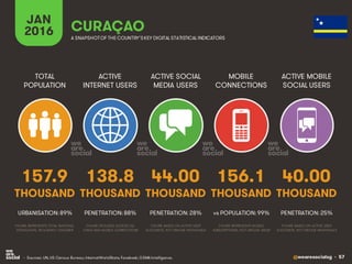 @wearesocialsg • 57
ACTIVE
INTERNET USERS
TOTAL
POPULATION
ACTIVE SOCIAL
MEDIA USERS
MOBILE
CONNECTIONS
ACTIVE MOBILE
SOCIAL USERS
FIGURE REPRESENTS MOBILE
SUBSCRIPTIONS, NOT UNIQUE USERS
FIGURE BASED ON ACTIVE USER
ACCOUNTS, NOT UNIQUE INDIVIDUALS
FIGURE BASED ON ACTIVE USER
ACCOUNTS, NOT UNIQUE INDIVIDUALS
FIGURE REPRESENTS TOTAL NATIONAL
POPULATION, INCLUDING CHILDREN
FIGURE INCLUDES ACCESS VIA
FIXED AND MOBILE CONNECTIONS
JAN
2016 A SNAPSHOTOF THE COUNTRY’SKEY DIGITAL STATISTICAL INDICATORS
THOUSAND THOUSAND THOUSAND THOUSAND THOUSAND
157.9
URBANISATION: 89%
138.8
PENETRATION: 88%
44.00
PENETRATION: 28%
156.1
vs POPULATION: 99%
40.00
PENETRATION: 25%
CURAÇAO
• Sources: UN, US Census Bureau; InternetWorldStats; Facebook; GSMA Intelligence.
 