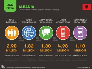 @wearesocialsg • 6
ACTIVE
INTERNET USERS
TOTAL
POPULATION
ACTIVE SOCIAL
MEDIA USERS
MOBILE
CONNECTIONS
ACTIVE MOBILE
SOCIAL USERS
FIGURE REPRESENTS MOBILE
SUBSCRIPTIONS, NOT UNIQUE USERS
FIGURE BASED ON ACTIVE USER
ACCOUNTS, NOT UNIQUE INDIVIDUALS
FIGURE BASED ON ACTIVE USER
ACCOUNTS, NOT UNIQUE INDIVIDUALS
FIGURE REPRESENTS TOTAL NATIONAL
POPULATION, INCLUDING CHILDREN
FIGURE INCLUDES ACCESS VIA
FIXED AND MOBILE CONNECTIONS
JAN
2016 A SNAPSHOTOF THE COUNTRY’SKEY DIGITAL STATISTICAL INDICATORS
MILLION MILLION MILLION MILLION MILLION
2.90
URBANISATION: 58%
1.82
PENETRATION: 63%
1.30
PENETRATION: 45%
4.98
vs POPULATION: 172%
1.10
PENETRATION: 38%
ALBANIA
• Sources: UN, US Census Bureau; InternetWorldStats; Facebook; GSMA Intelligence.
 