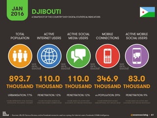 @wearesocialsg • 61
ACTIVE
INTERNET USERS
TOTAL
POPULATION
ACTIVE SOCIAL
MEDIA USERS
MOBILE
CONNECTIONS
ACTIVE MOBILE
SOCIAL USERS
FIGURE REPRESENTS MOBILE
SUBSCRIPTIONS, NOT UNIQUE USERS
FIGURE BASED ON ACTIVE USER
ACCOUNTS, NOT UNIQUE INDIVIDUALS
FIGURE BASED ON ACTIVE USER
ACCOUNTS, NOT UNIQUE INDIVIDUALS
FIGURE REPRESENTS TOTAL NATIONAL
POPULATION, INCLUDING CHILDREN
FIGURE INCLUDES ACCESS VIA
FIXED AND MOBILE CONNECTIONS
JAN
2016 A SNAPSHOTOF THE COUNTRY’SKEY DIGITAL STATISTICAL INDICATORS
THOUSAND THOUSAND THOUSAND THOUSAND THOUSAND
893.7
URBANISATION: 77%
110.0
PENETRATION: 12%
110.0
PENETRATION: 12%
346.9
vs POPULATION: 39%
83.0
PENETRATION: 9%
DJIBOUTI
• Sources: UN, US Census Bureau; active Facebook accounts used as a proxy for internet users; Facebook; GSMA Intelligence.
 