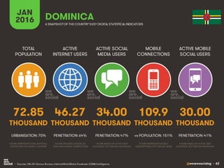@wearesocialsg • 62
ACTIVE
INTERNET USERS
TOTAL
POPULATION
ACTIVE SOCIAL
MEDIA USERS
MOBILE
CONNECTIONS
ACTIVE MOBILE
SOCIAL USERS
FIGURE REPRESENTS MOBILE
SUBSCRIPTIONS, NOT UNIQUE USERS
FIGURE BASED ON ACTIVE USER
ACCOUNTS, NOT UNIQUE INDIVIDUALS
FIGURE BASED ON ACTIVE USER
ACCOUNTS, NOT UNIQUE INDIVIDUALS
FIGURE REPRESENTS TOTAL NATIONAL
POPULATION, INCLUDING CHILDREN
FIGURE INCLUDES ACCESS VIA
FIXED AND MOBILE CONNECTIONS
JAN
2016 A SNAPSHOTOF THE COUNTRY’SKEY DIGITAL STATISTICAL INDICATORS
THOUSAND THOUSAND THOUSAND THOUSAND THOUSAND
72.85
URBANISATION: 70%
46.27
PENETRATION: 64%
34.00
PENETRATION: 47%
109.9
vs POPULATION: 151%
30.00
PENETRATION: 41%
DOMINICA
• Sources: UN, US Census Bureau; InternetWorldStats; Facebook; GSMA Intelligence.
 