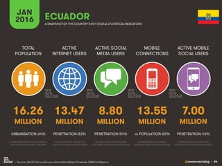@wearesocialsg • 64
ACTIVE
INTERNET USERS
TOTAL
POPULATION
ACTIVE SOCIAL
MEDIA USERS
MOBILE
CONNECTIONS
ACTIVE MOBILE
SOCIAL USERS
FIGURE REPRESENTS MOBILE
SUBSCRIPTIONS, NOT UNIQUE USERS
FIGURE BASED ON ACTIVE USER
ACCOUNTS, NOT UNIQUE INDIVIDUALS
FIGURE BASED ON ACTIVE USER
ACCOUNTS, NOT UNIQUE INDIVIDUALS
FIGURE REPRESENTS TOTAL NATIONAL
POPULATION, INCLUDING CHILDREN
FIGURE INCLUDES ACCESS VIA
FIXED AND MOBILE CONNECTIONS
JAN
2016 A SNAPSHOTOF THE COUNTRY’SKEY DIGITAL STATISTICAL INDICATORS
MILLION MILLION MILLION MILLION MILLION
16.26
URBANISATION: 64%
13.47
PENETRATION: 83%
8.80
PENETRATION: 54%
13.55
vs POPULATION: 83%
7.00
PENETRATION: 43%
ECUADOR
• Sources: UN, US Census Bureau; InternetWorldStats; Facebook; GSMA Intelligence.
 