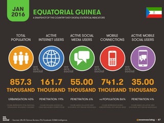@wearesocialsg • 67
ACTIVE
INTERNET USERS
TOTAL
POPULATION
ACTIVE SOCIAL
MEDIA USERS
MOBILE
CONNECTIONS
ACTIVE MOBILE
SOCIAL USERS
FIGURE REPRESENTS MOBILE
SUBSCRIPTIONS, NOT UNIQUE USERS
FIGURE BASED ON ACTIVE USER
ACCOUNTS, NOT UNIQUE INDIVIDUALS
FIGURE BASED ON ACTIVE USER
ACCOUNTS, NOT UNIQUE INDIVIDUALS
FIGURE REPRESENTS TOTAL NATIONAL
POPULATION, INCLUDING CHILDREN
FIGURE INCLUDES ACCESS VIA
FIXED AND MOBILE CONNECTIONS
JAN
2016 A SNAPSHOTOF THE COUNTRY’SKEY DIGITAL STATISTICAL INDICATORS
THOUSAND THOUSAND THOUSAND THOUSAND THOUSAND
857.3
URBANISATION: 40%
161.7
PENETRATION: 19%
55.00
PENETRATION: 6%
741.2
vs POPULATION: 86%
35.00
PENETRATION: 4%
EQUATORIAL GUINEA
• Sources: UN, US Census Bureau; ITU; Facebook; GSMA Intelligence.
 