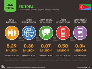 @wearesocialsg • 68
ACTIVE
INTERNET USERS
TOTAL
POPULATION
ACTIVE SOCIAL
MEDIA USERS
MOBILE
CONNECTIONS
ACTIVE MOBILE
SOCIAL USERS
FIGURE REPRESENTS MOBILE
SUBSCRIPTIONS, NOT UNIQUE USERS
FIGURE BASED ON ACTIVE USER
ACCOUNTS, NOT UNIQUE INDIVIDUALS
FIGURE BASED ON ACTIVE USER
ACCOUNTS, NOT UNIQUE INDIVIDUALS
FIGURE REPRESENTS TOTAL NATIONAL
POPULATION, INCLUDING CHILDREN
FIGURE INCLUDES ACCESS VIA
FIXED AND MOBILE CONNECTIONS
JAN
2016 A SNAPSHOTOF THE COUNTRY’SKEY DIGITAL STATISTICAL INDICATORS
MILLION MILLION MILLION MILLION MILLION
5.29
URBANISATION: 23%
0.38
PENETRATION: 7%
0.07
PENETRATION: 1%
0.50
vs POPULATION: 9%
0.04
PENETRATION: 1%
ERITREA
• Sources: UN, US Census Bureau; InternetWorldStats; Facebook; GSMA Intelligence.
 