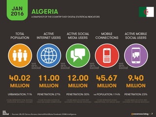 @wearesocialsg • 7
ACTIVE
INTERNET USERS
TOTAL
POPULATION
ACTIVE SOCIAL
MEDIA USERS
MOBILE
CONNECTIONS
ACTIVE MOBILE
SOCIAL USERS
FIGURE REPRESENTS MOBILE
SUBSCRIPTIONS, NOT UNIQUE USERS
FIGURE BASED ON ACTIVE USER
ACCOUNTS, NOT UNIQUE INDIVIDUALS
FIGURE BASED ON ACTIVE USER
ACCOUNTS, NOT UNIQUE INDIVIDUALS
FIGURE REPRESENTS TOTAL NATIONAL
POPULATION, INCLUDING CHILDREN
FIGURE INCLUDES ACCESS VIA
FIXED AND MOBILE CONNECTIONS
JAN
2016 A SNAPSHOTOF THE COUNTRY’SKEY DIGITAL STATISTICAL INDICATORS
MILLION MILLION MILLION MILLION MILLION
40.02
URBANISATION: 71%
11.00
PENETRATION: 27%
12.00
PENETRATION: 30%
45.67
vs POPULATION: 114%
9.40
PENETRATION: 23%
ALGERIA
• Sources: UN, US Census Bureau; InternetWorldStats; Facebook; GSMA Intelligence.
 