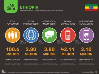 @wearesocialsg • 70
ACTIVE
INTERNET USERS
TOTAL
POPULATION
ACTIVE SOCIAL
MEDIA USERS
MOBILE
CONNECTIONS
ACTIVE MOBILE
SOCIAL USERS
FIGURE REPRESENTS MOBILE
SUBSCRIPTIONS, NOT UNIQUE USERS
FIGURE BASED ON ACTIVE USER
ACCOUNTS, NOT UNIQUE INDIVIDUALS
FIGURE BASED ON ACTIVE USER
ACCOUNTS, NOT UNIQUE INDIVIDUALS
FIGURE REPRESENTS TOTAL NATIONAL
POPULATION, INCLUDING CHILDREN
FIGURE INCLUDES ACCESS VIA
FIXED AND MOBILE CONNECTIONS
JAN
2016 A SNAPSHOTOF THE COUNTRY’SKEY DIGITAL STATISTICAL INDICATORS
MILLION MILLION MILLION MILLION MILLION
100.6
URBANISATION: 20%
3.80
PENETRATION: 4%
3.80
PENETRATION: 4%
42.11
vs POPULATION: 42%
3.10
PENETRATION: 3%
ETHIOPIA
• Sources: UN, US Census Bureau; active Facebook accounts used as a proxy for internet users; Facebook; GSMA Intelligence.
 
