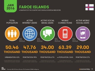 @wearesocialsg • 71
ACTIVE
INTERNET USERS
TOTAL
POPULATION
ACTIVE SOCIAL
MEDIA USERS
MOBILE
CONNECTIONS
ACTIVE MOBILE
SOCIAL USERS
FIGURE REPRESENTS MOBILE
SUBSCRIPTIONS, NOT UNIQUE USERS
FIGURE BASED ON ACTIVE USER
ACCOUNTS, NOT UNIQUE INDIVIDUALS
FIGURE BASED ON ACTIVE USER
ACCOUNTS, NOT UNIQUE INDIVIDUALS
FIGURE REPRESENTS TOTAL NATIONAL
POPULATION, INCLUDING CHILDREN
FIGURE INCLUDES ACCESS VIA
FIXED AND MOBILE CONNECTIONS
JAN
2016 A SNAPSHOTOF THE COUNTRY’SKEY DIGITAL STATISTICAL INDICATORS
THOUSAND THOUSAND THOUSAND THOUSAND THOUSAND
50.46
URBANISATION: 42%
47.76
PENETRATION: 95%
34.00
PENETRATION: 67%
63.39
vs POPULATION: 126%
29.00
PENETRATION: 57%
FAROE ISLANDS
• Sources: UN, US Census Bureau; ITU; Facebook; GSMA Intelligence.
 