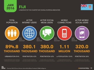 @wearesocialsg • 73
ACTIVE
INTERNET USERS
TOTAL
POPULATION
ACTIVE SOCIAL
MEDIA USERS
MOBILE
CONNECTIONS
ACTIVE MOBILE
SOCIAL USERS
FIGURE REPRESENTS MOBILE
SUBSCRIPTIONS, NOT UNIQUE USERS
FIGURE BASED ON ACTIVE USER
ACCOUNTS, NOT UNIQUE INDIVIDUALS
FIGURE BASED ON ACTIVE USER
ACCOUNTS, NOT UNIQUE INDIVIDUALS
FIGURE REPRESENTS TOTAL NATIONAL
POPULATION, INCLUDING CHILDREN
FIGURE INCLUDES ACCESS VIA
FIXED AND MOBILE CONNECTIONS
JAN
2016 A SNAPSHOTOF THE COUNTRY’SKEY DIGITAL STATISTICAL INDICATORS
THOUSAND THOUSAND THOUSAND THOUSAND THOUSAND
894.8
URBANISATION: 54%
380.1
PENETRATION: 42%
380.0
PENETRATION: 42%
1.11
vs POPULATION: 124%
320.0
PENETRATION: 36%
FIJI
• Sources: UN, US Census Bureau; InternetWorldStats; Facebook; GSMA Intelligence.
MILLION
 