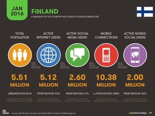 @wearesocialsg • 74
ACTIVE
INTERNET USERS
TOTAL
POPULATION
ACTIVE SOCIAL
MEDIA USERS
MOBILE
CONNECTIONS
ACTIVE MOBILE
SOCIAL USERS
FIGURE REPRESENTS MOBILE
SUBSCRIPTIONS, NOT UNIQUE USERS
FIGURE BASED ON ACTIVE USER
ACCOUNTS, NOT UNIQUE INDIVIDUALS
FIGURE BASED ON ACTIVE USER
ACCOUNTS, NOT UNIQUE INDIVIDUALS
FIGURE REPRESENTS TOTAL NATIONAL
POPULATION, INCLUDING CHILDREN
FIGURE INCLUDES ACCESS VIA
FIXED AND MOBILE CONNECTIONS
JAN
2016 A SNAPSHOTOF THE COUNTRY’SKEY DIGITAL STATISTICAL INDICATORS
MILLION MILLION MILLION MILLION MILLION
5.51
URBANISATION: 84%
5.12
PENETRATION: 93%
2.60
PENETRATION: 47%
10.38
vs POPULATION: 188%
2.00
PENETRATION: 36%
FINLAND
• Sources: UN, US Census Bureau; InternetWorldStats; Facebook; GSMA Intelligence.
 