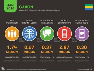 @wearesocialsg • 78
ACTIVE
INTERNET USERS
TOTAL
POPULATION
ACTIVE SOCIAL
MEDIA USERS
MOBILE
CONNECTIONS
ACTIVE MOBILE
SOCIAL USERS
FIGURE REPRESENTS MOBILE
SUBSCRIPTIONS, NOT UNIQUE USERS
FIGURE BASED ON ACTIVE USER
ACCOUNTS, NOT UNIQUE INDIVIDUALS
FIGURE BASED ON ACTIVE USER
ACCOUNTS, NOT UNIQUE INDIVIDUALS
FIGURE REPRESENTS TOTAL NATIONAL
POPULATION, INCLUDING CHILDREN
FIGURE INCLUDES ACCESS VIA
FIXED AND MOBILE CONNECTIONS
JAN
2016 A SNAPSHOTOF THE COUNTRY’SKEY DIGITAL STATISTICAL INDICATORS
MILLION MILLION MILLION MILLION MILLION
1.74
URBANISATION: 87%
0.67
PENETRATION: 38%
0.37
PENETRATION: 21%
2.87
vs POPULATION: 164%
0.30
PENETRATION: 17%
GABON
• Sources: UN, US Census Bureau; InternetWorldStats; Facebook; GSMA Intelligence.
 