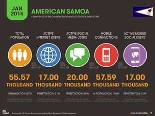 @wearesocialsg • 8
ACTIVE
INTERNET USERS
TOTAL
POPULATION
ACTIVE SOCIAL
MEDIA USERS
MOBILE
CONNECTIONS
ACTIVE MOBILE
SOCIAL USERS
FIGURE REPRESENTS MOBILE
SUBSCRIPTIONS, NOT UNIQUE USERS
FIGURE BASED ON ACTIVE USER
ACCOUNTS, NOT UNIQUE INDIVIDUALS
FIGURE BASED ON ACTIVE USER
ACCOUNTS, NOT UNIQUE INDIVIDUALS
FIGURE REPRESENTS TOTAL NATIONAL
POPULATION, INCLUDING CHILDREN
FIGURE INCLUDES ACCESS VIA
FIXED AND MOBILE CONNECTIONS
JAN
2016 A SNAPSHOTOF THE COUNTRY’SKEY DIGITAL STATISTICAL INDICATORS
THOUSAND THOUSAND THOUSAND THOUSAND THOUSAND
55.57
URBANISATION: 87%
17.00
PENETRATION: 31%
20.00
PENETRATION: 36%
57.59
vs POPULATION: 104%
17.00
PENETRATION: 31%
AMERICAN SAMOA
• Sources: UN, US Census Bureau; InternetWorldStats; Facebook; GSMA Intelligence.
 