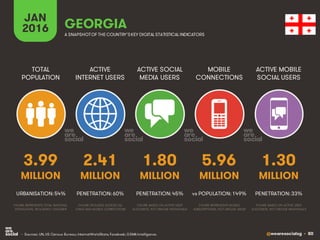 @wearesocialsg • 80
ACTIVE
INTERNET USERS
TOTAL
POPULATION
ACTIVE SOCIAL
MEDIA USERS
MOBILE
CONNECTIONS
ACTIVE MOBILE
SOCIAL USERS
FIGURE REPRESENTS MOBILE
SUBSCRIPTIONS, NOT UNIQUE USERS
FIGURE BASED ON ACTIVE USER
ACCOUNTS, NOT UNIQUE INDIVIDUALS
FIGURE BASED ON ACTIVE USER
ACCOUNTS, NOT UNIQUE INDIVIDUALS
FIGURE REPRESENTS TOTAL NATIONAL
POPULATION, INCLUDING CHILDREN
FIGURE INCLUDES ACCESS VIA
FIXED AND MOBILE CONNECTIONS
JAN
2016 A SNAPSHOTOF THE COUNTRY’SKEY DIGITAL STATISTICAL INDICATORS
MILLION MILLION MILLION MILLION MILLION
3.99
URBANISATION: 54%
2.41
PENETRATION: 60%
1.80
PENETRATION: 45%
5.96
vs POPULATION: 149%
1.30
PENETRATION: 33%
GEORGIA
• Sources: UN, US Census Bureau; InternetWorldStats; Facebook; GSMA Intelligence.
 