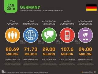 @wearesocialsg • 81
ACTIVE
INTERNET USERS
TOTAL
POPULATION
ACTIVE SOCIAL
MEDIA USERS
MOBILE
CONNECTIONS
ACTIVE MOBILE
SOCIAL USERS
FIGURE REPRESENTS MOBILE
SUBSCRIPTIONS, NOT UNIQUE USERS
FIGURE BASED ON ACTIVE USER
ACCOUNTS, NOT UNIQUE INDIVIDUALS
FIGURE BASED ON ACTIVE USER
ACCOUNTS, NOT UNIQUE INDIVIDUALS
FIGURE REPRESENTS TOTAL NATIONAL
POPULATION, INCLUDING CHILDREN
FIGURE INCLUDES ACCESS VIA
FIXED AND MOBILE CONNECTIONS
JAN
2016 A SNAPSHOTOF THE COUNTRY’SKEY DIGITAL STATISTICAL INDICATORS
MILLION MILLION MILLION MILLION MILLION
80.69
URBANISATION: 76%
71.73
PENETRATION: 89%
29.00
PENETRATION: 36%
107.6
vs POPULATION: 133%
24.00
PENETRATION: 30%
GERMANY
• Sources: UN, US Census Bureau; InternetWorldStats; Facebook; GSMA Intelligence.
 
