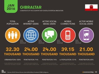@wearesocialsg • 83
ACTIVE
INTERNET USERS
TOTAL
POPULATION
ACTIVE SOCIAL
MEDIA USERS
MOBILE
CONNECTIONS
ACTIVE MOBILE
SOCIAL USERS
FIGURE REPRESENTS MOBILE
SUBSCRIPTIONS, NOT UNIQUE USERS
FIGURE BASED ON ACTIVE USER
ACCOUNTS, NOT UNIQUE INDIVIDUALS
FIGURE BASED ON ACTIVE USER
ACCOUNTS, NOT UNIQUE INDIVIDUALS
FIGURE REPRESENTS TOTAL NATIONAL
POPULATION, INCLUDING CHILDREN
FIGURE INCLUDES ACCESS VIA
FIXED AND MOBILE CONNECTIONS
JAN
2016 A SNAPSHOTOF THE COUNTRY’SKEY DIGITAL STATISTICAL INDICATORS
THOUSAND THOUSAND THOUSAND THOUSAND THOUSAND
32.30
URBANISATION: 100%
24.00
PENETRATION: 74%
24.00
PENETRATION: 74%
39.15
vs POPULATION: 121%
21.00
PENETRATION: 65%
GIBRALTAR
• Sources: UN, US Census Bureau; InternetWorldStats; Facebook; GSMA Intelligence.
 